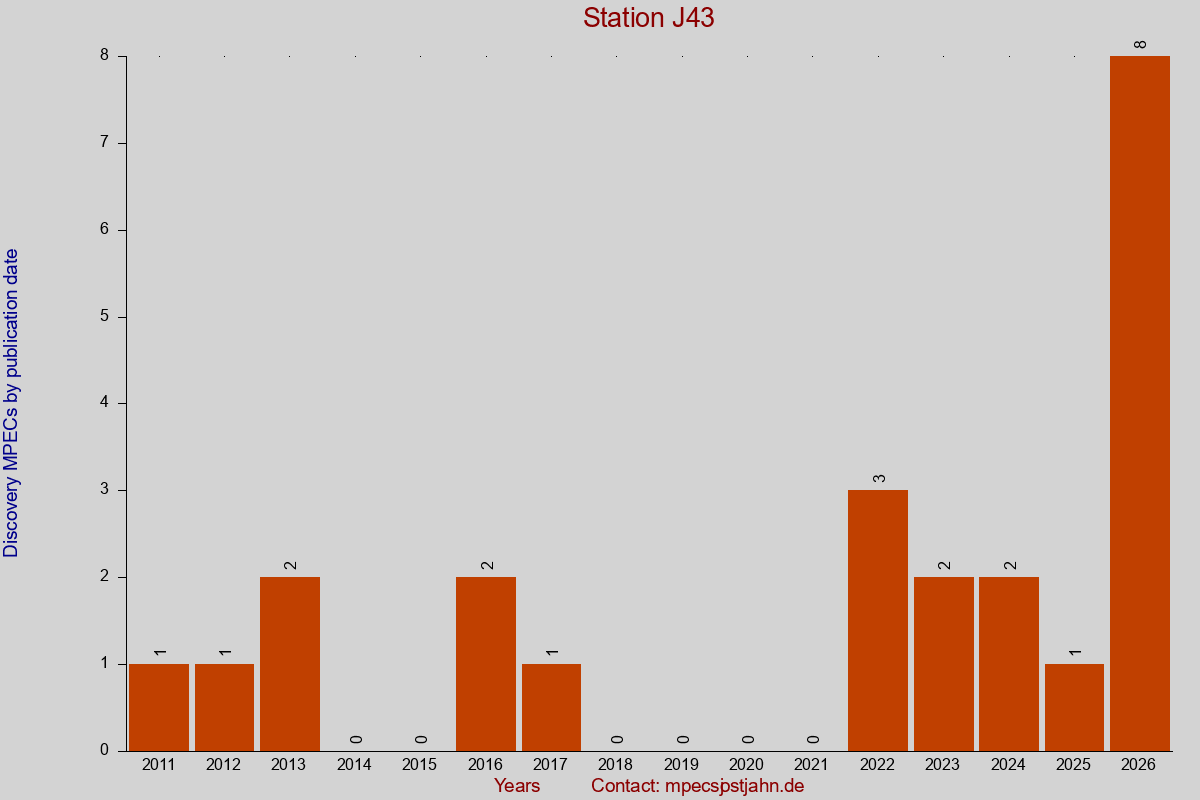 Discovery MPEC totals by publication interval for station J43