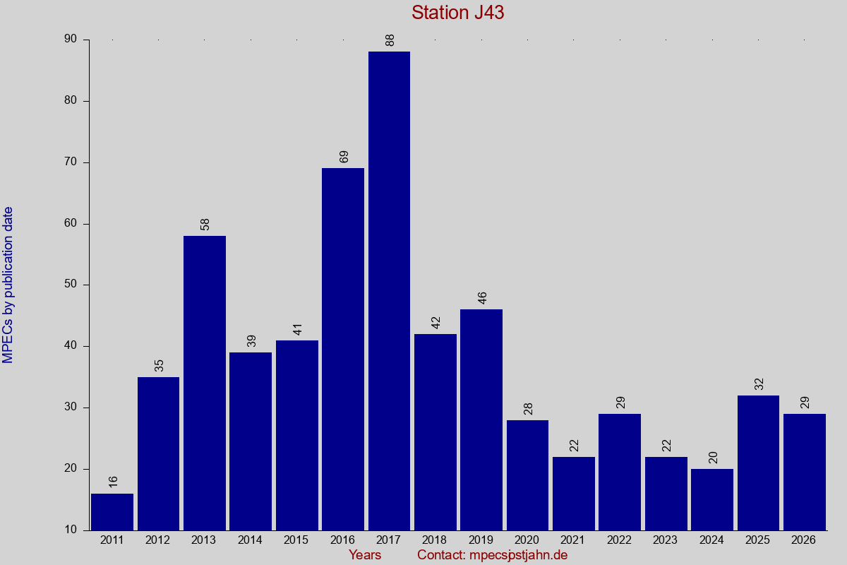 MPEC totals by publication interval for station J43