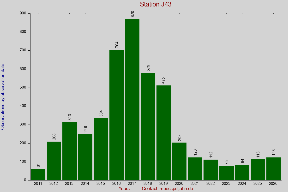 Observation totals by observation interval for station J43