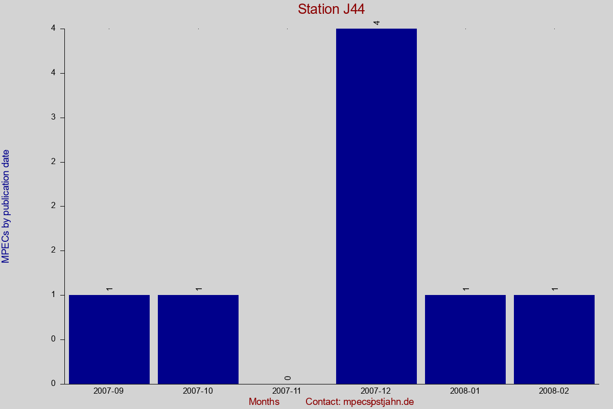 MPEC totals by publication interval for station J44