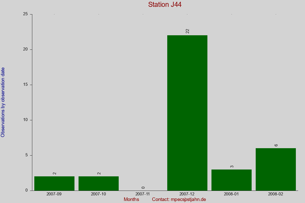 Observation totals by observation interval for station J44