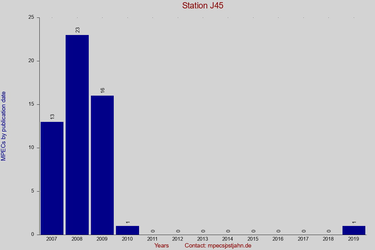 MPEC totals by publication interval for station J45