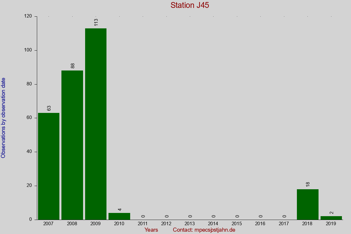 Observation totals by observation interval for station J45