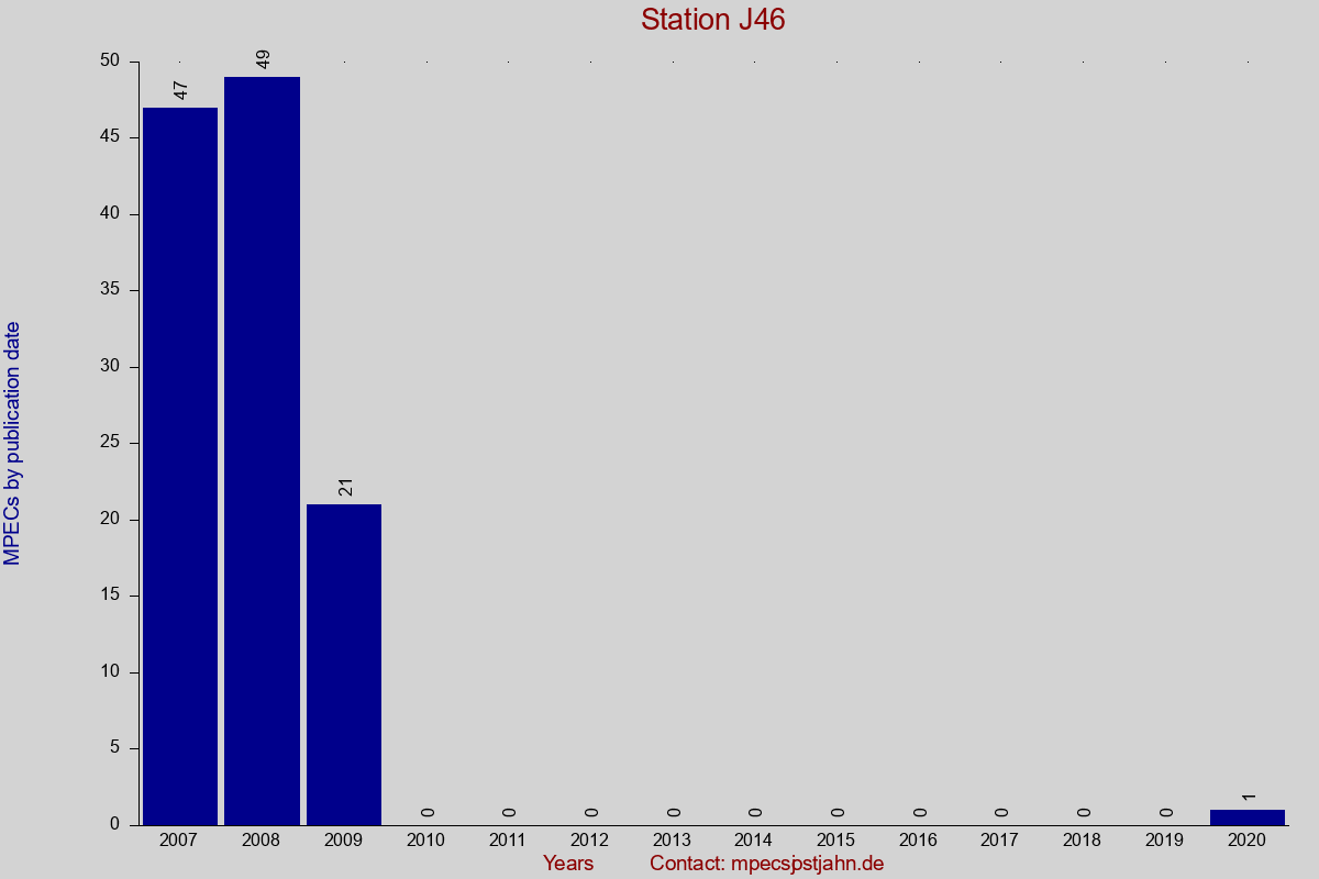 MPEC totals by publication interval for station J46
