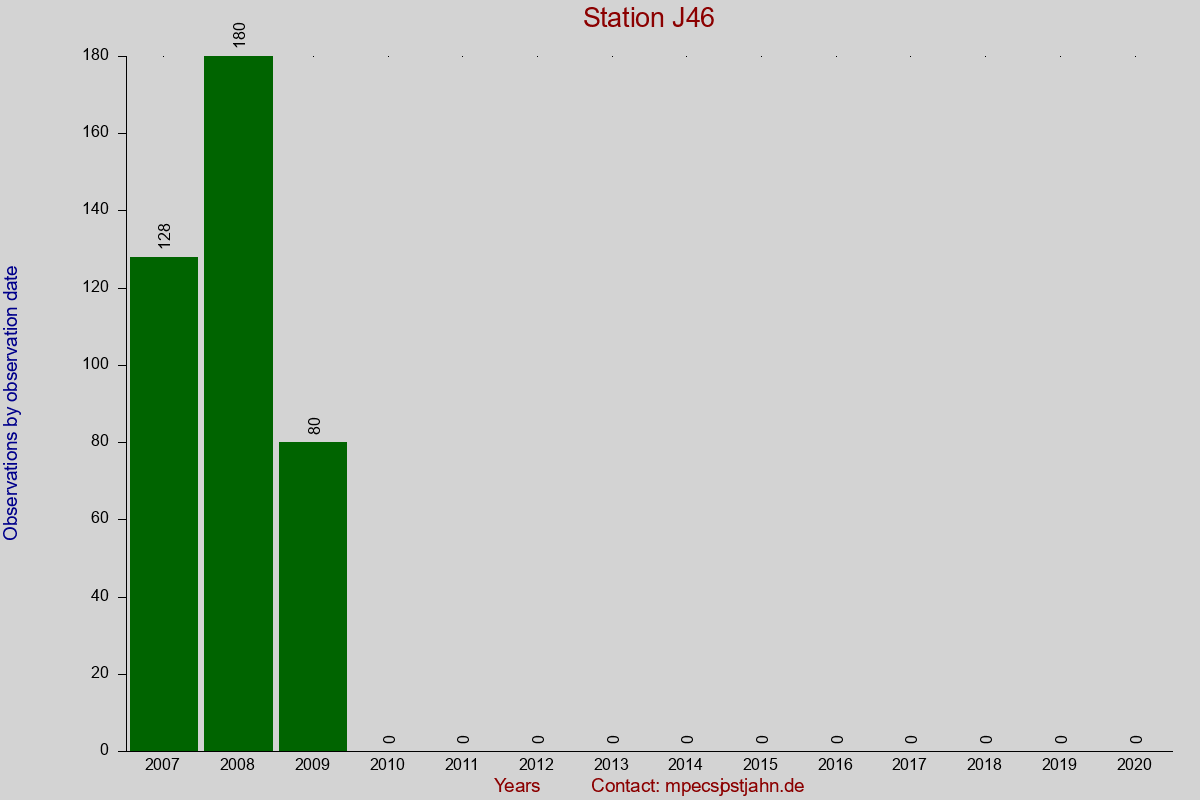 Observation totals by observation interval for station J46