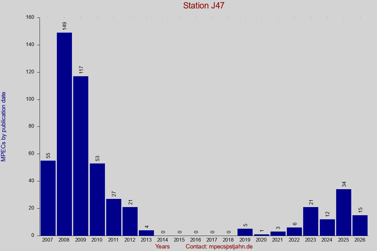 MPEC totals by publication interval for station J47