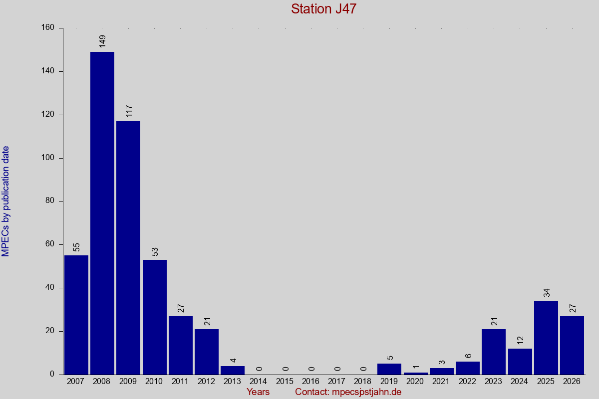 MPEC totals by publication interval for station J47