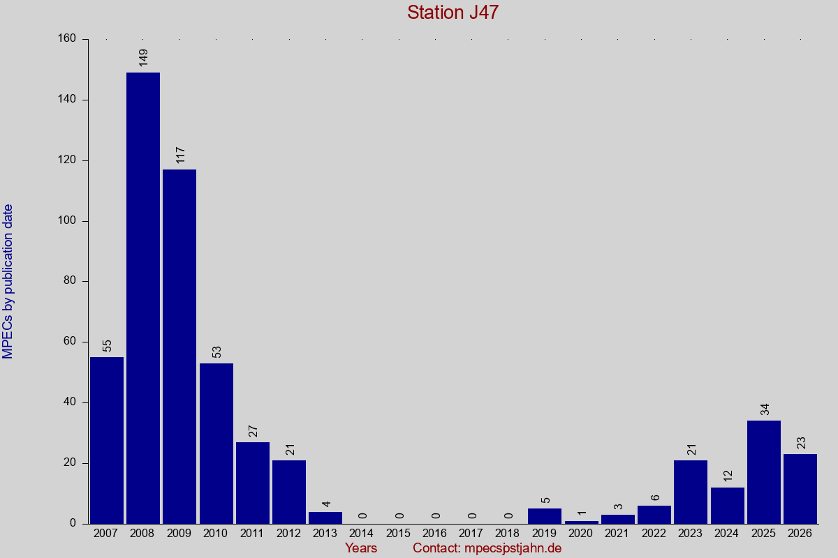 MPEC totals by publication interval for station J47
