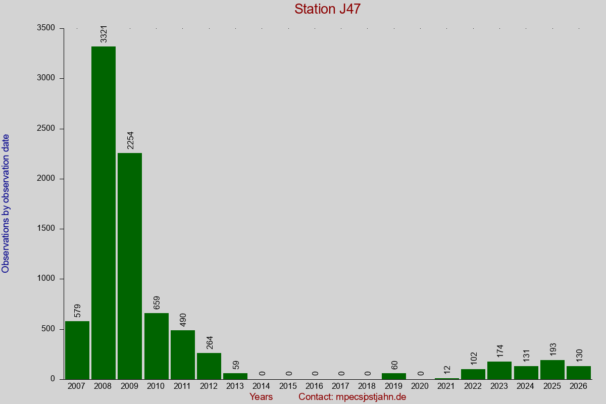 Observation totals by observation interval for station J47