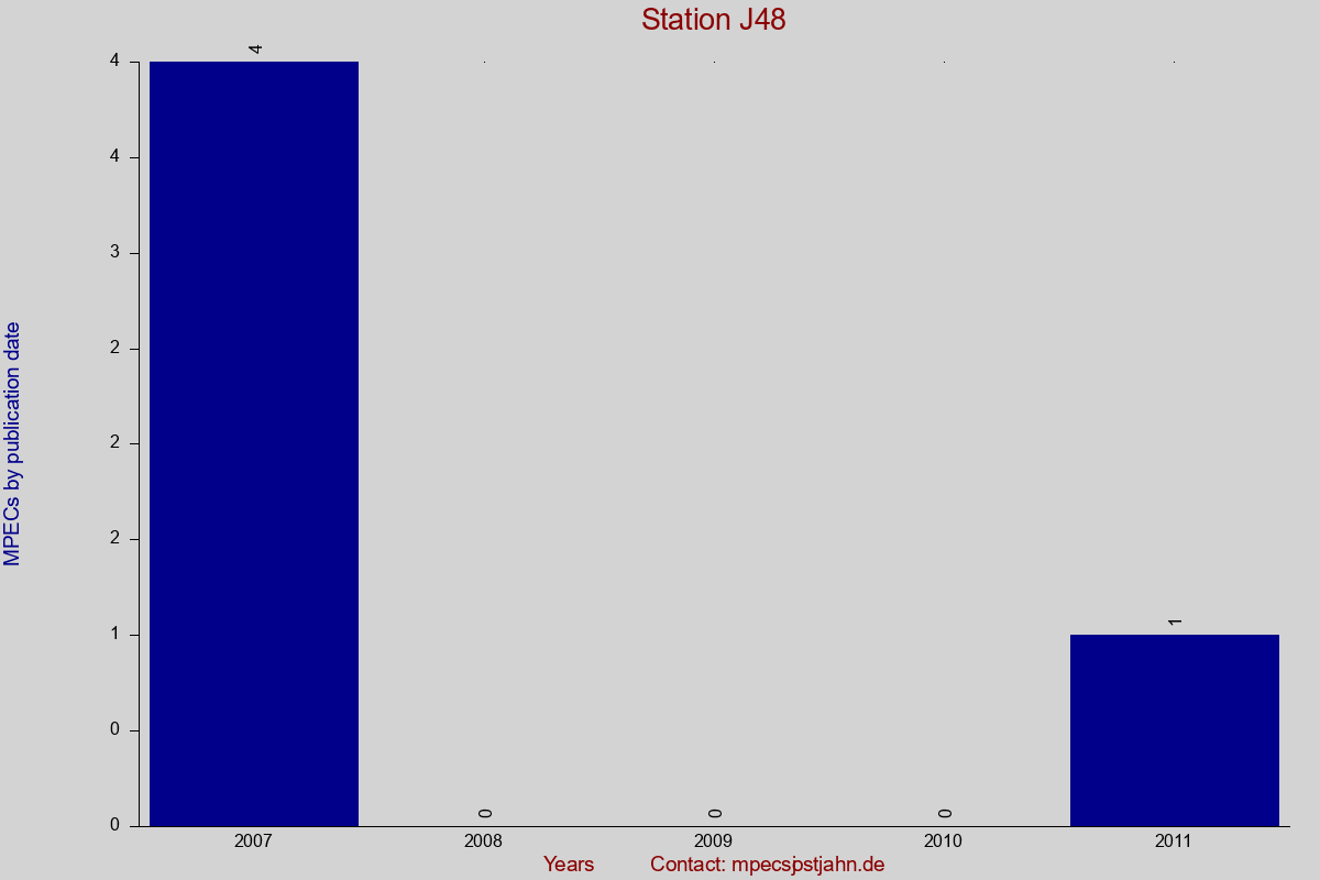 MPEC totals by publication interval for station J48