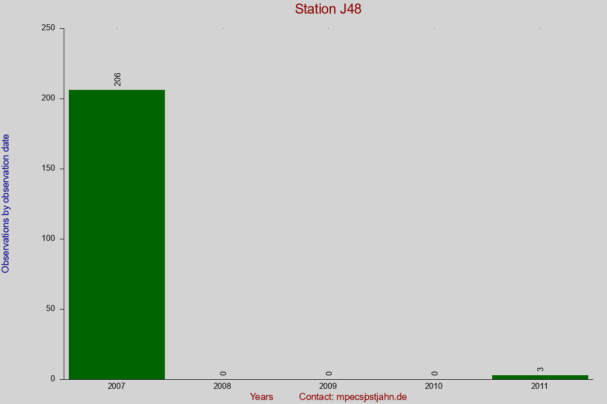 Observation totals by observation interval for station J48