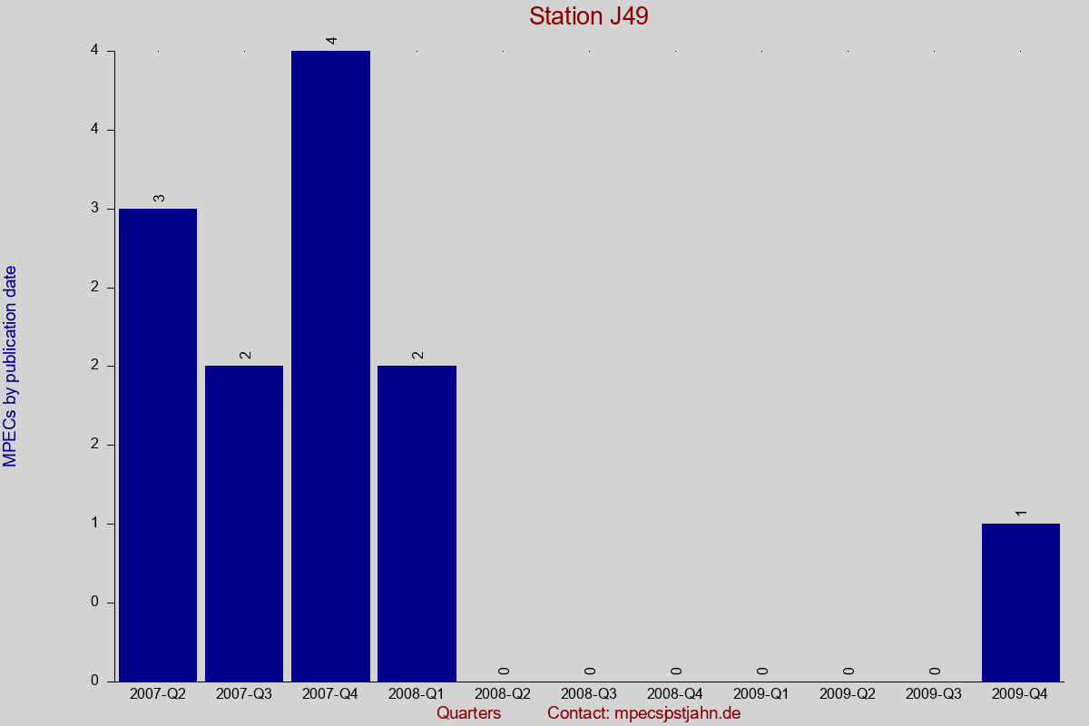 MPEC totals by publication interval for station J49