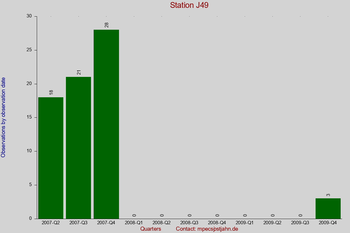 Observation totals by observation interval for station J49