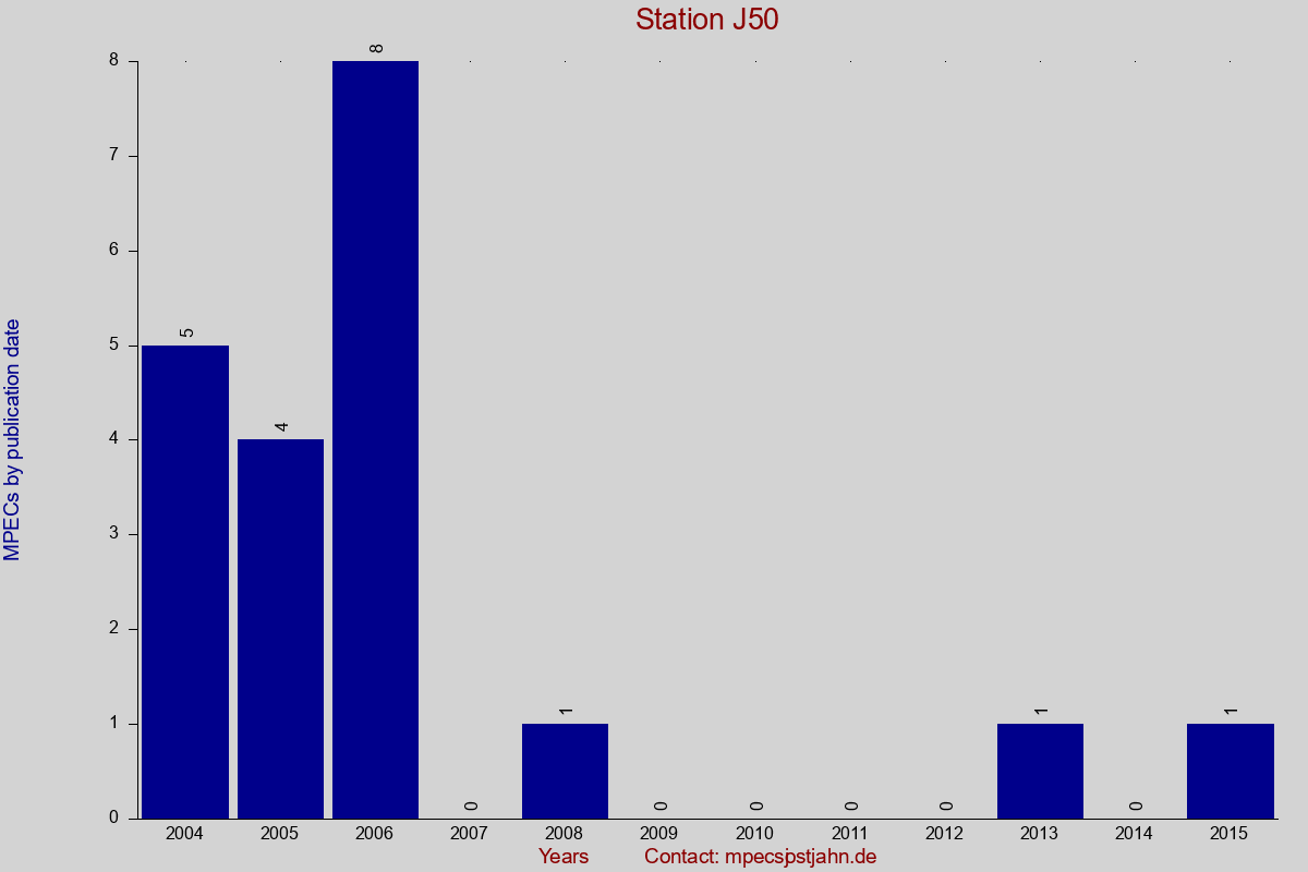 MPEC totals by publication interval for station J50
