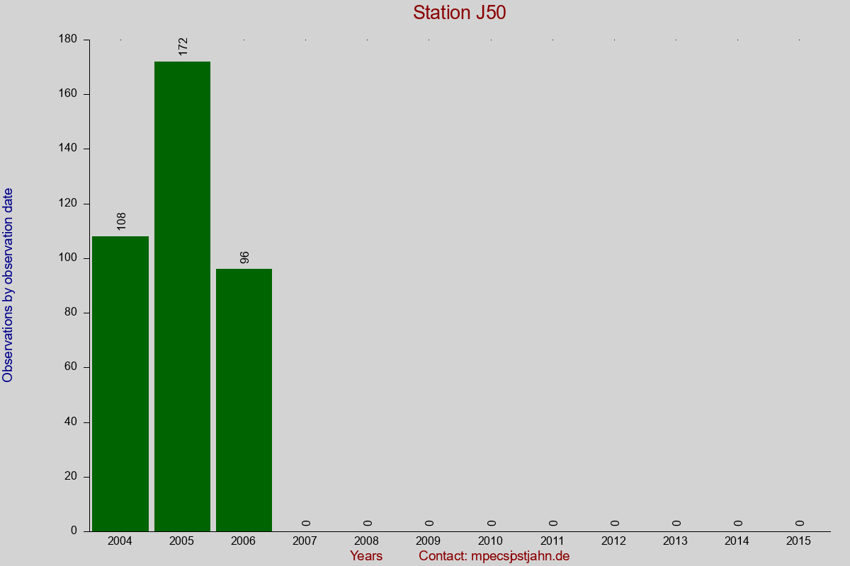 Observation totals by observation interval for station J50