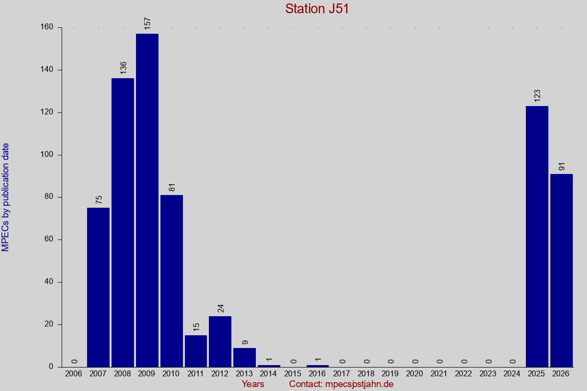 MPEC totals by publication interval for station J51