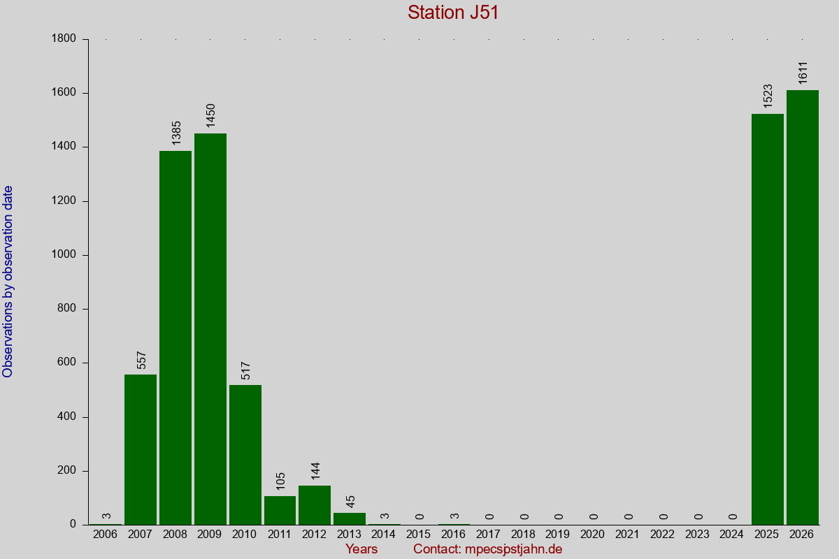 Observation totals by observation interval for station J51