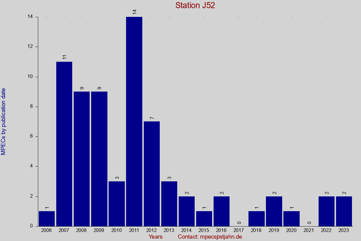 MPEC totals by publication interval for station J52