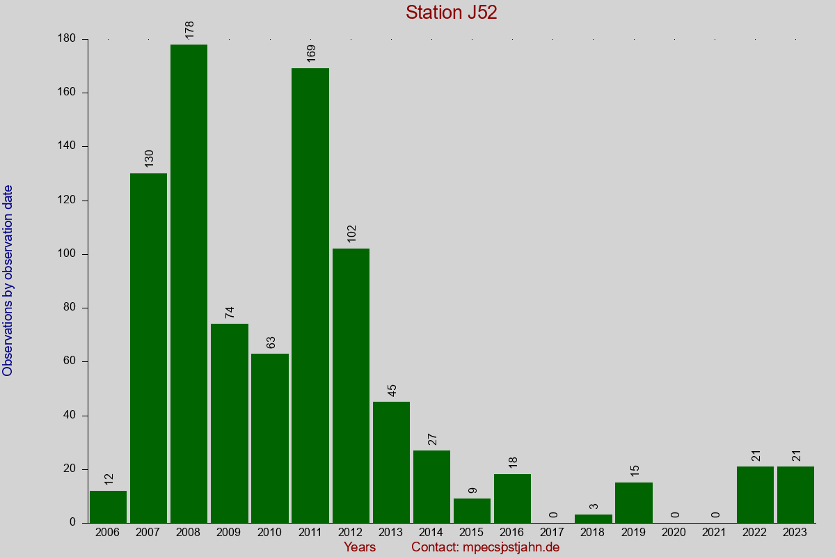 Observation totals by observation interval for station J52