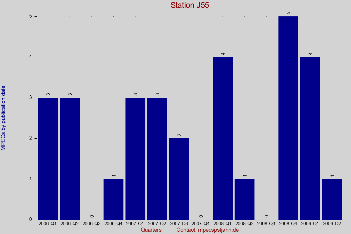 MPEC totals by publication interval for station J55