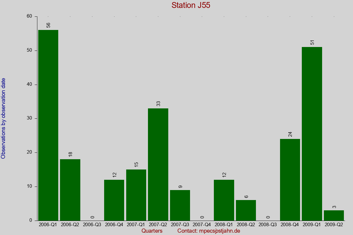 Observation totals by observation interval for station J55