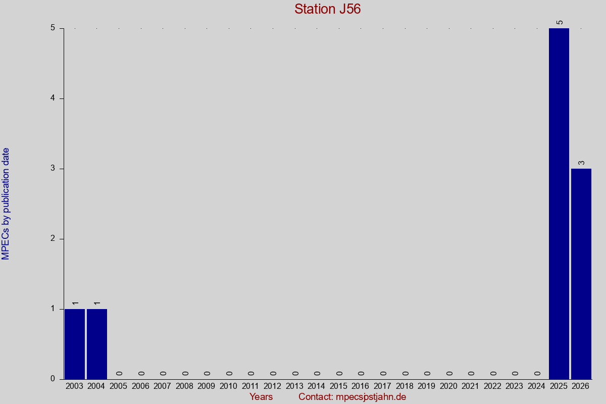 MPEC totals by publication interval for station J56