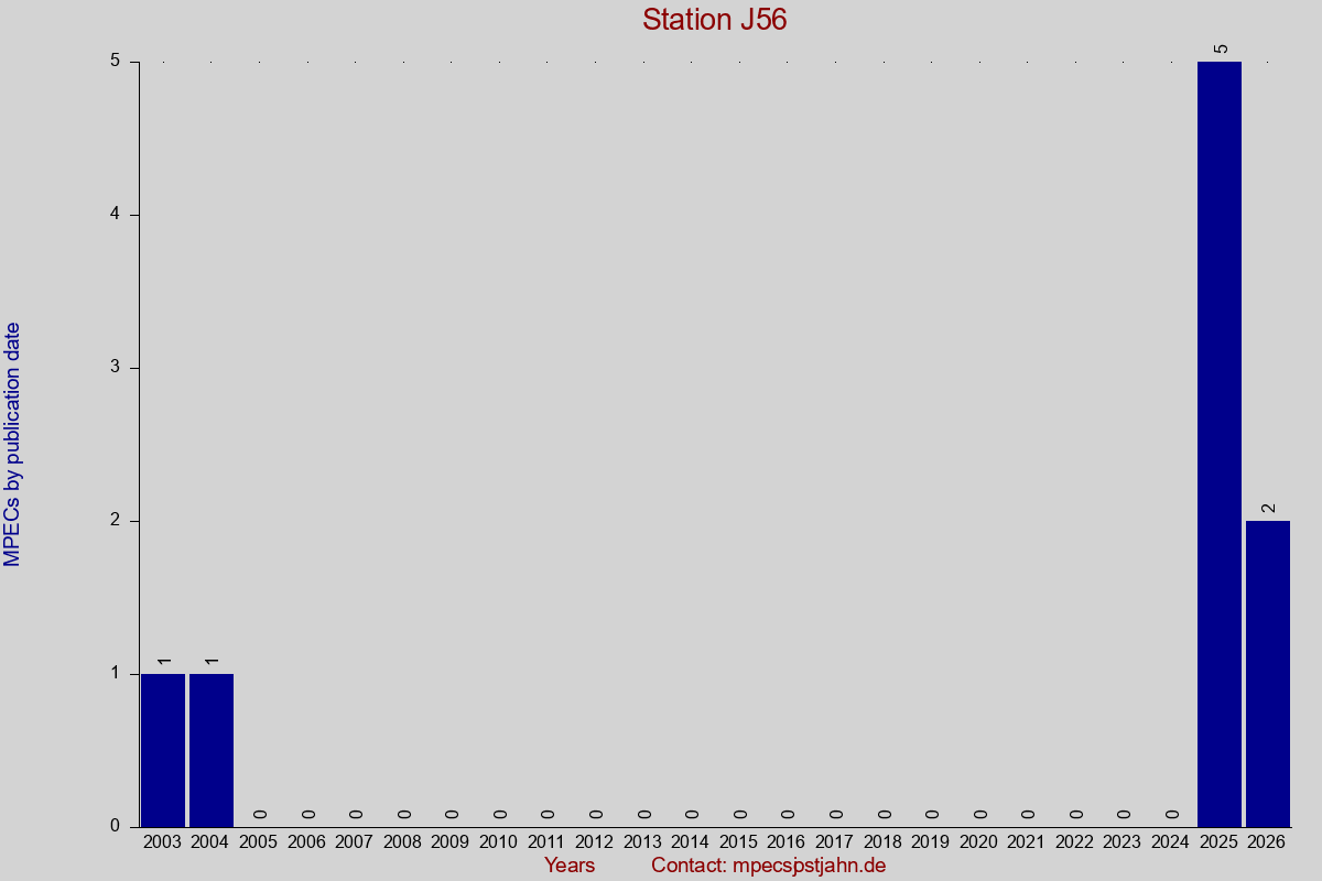 MPEC totals by publication interval for station J56