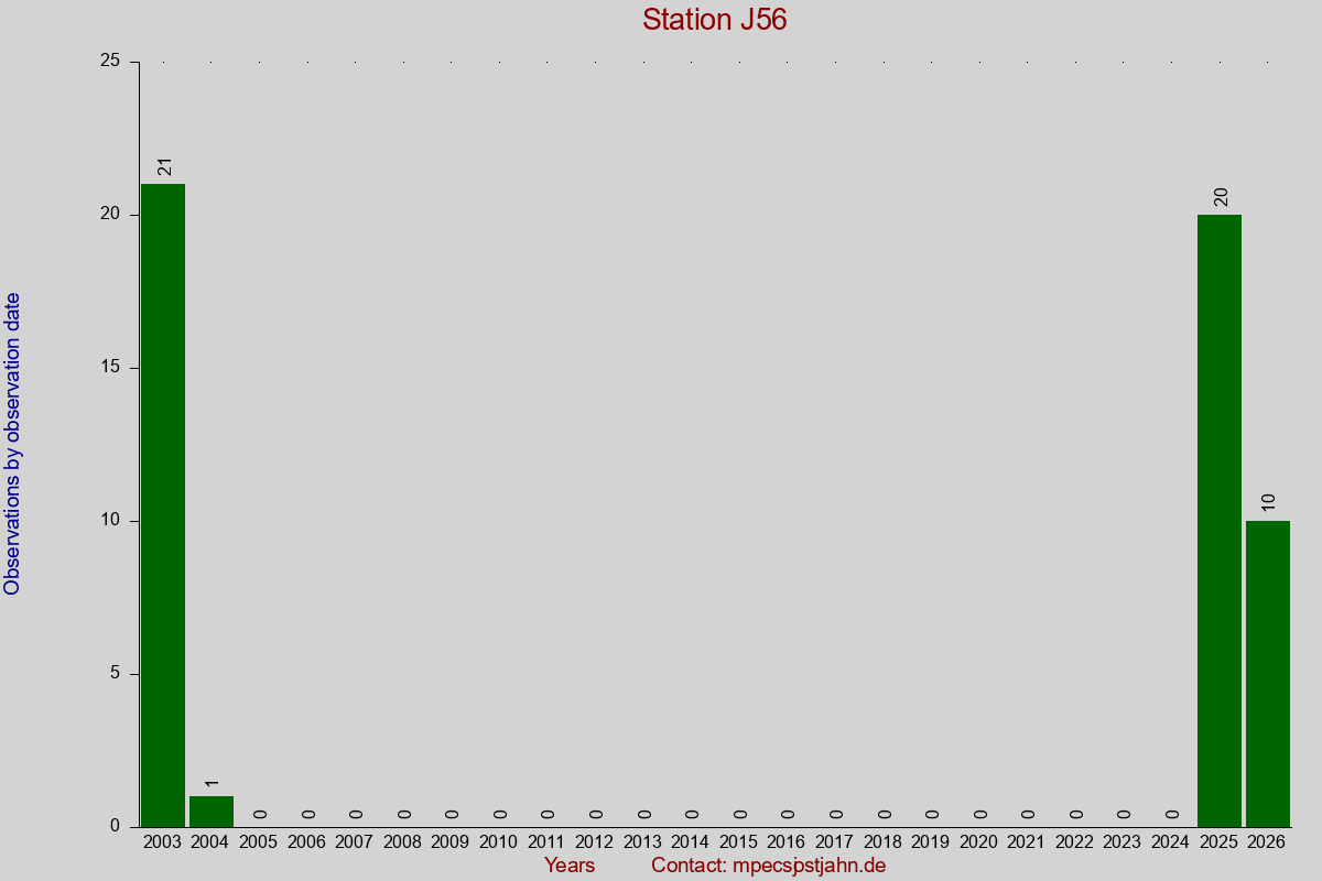 Observation totals by observation interval for station J56