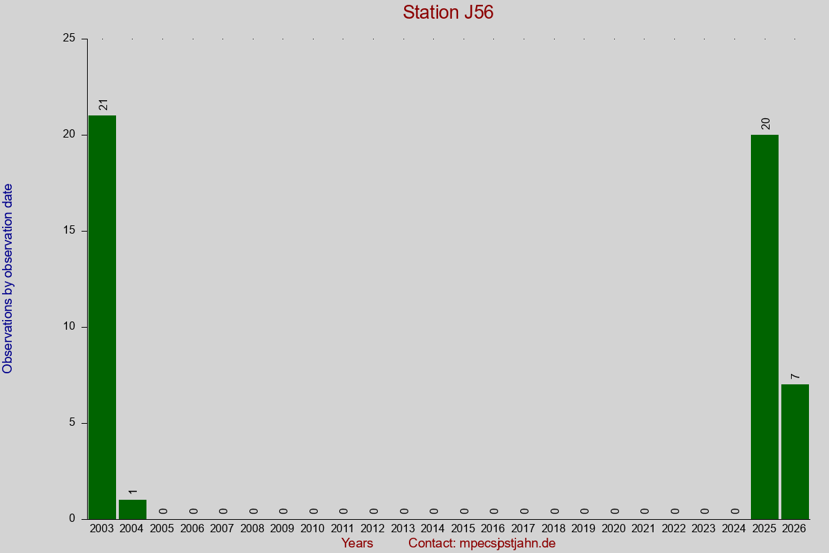 Observation totals by observation interval for station J56