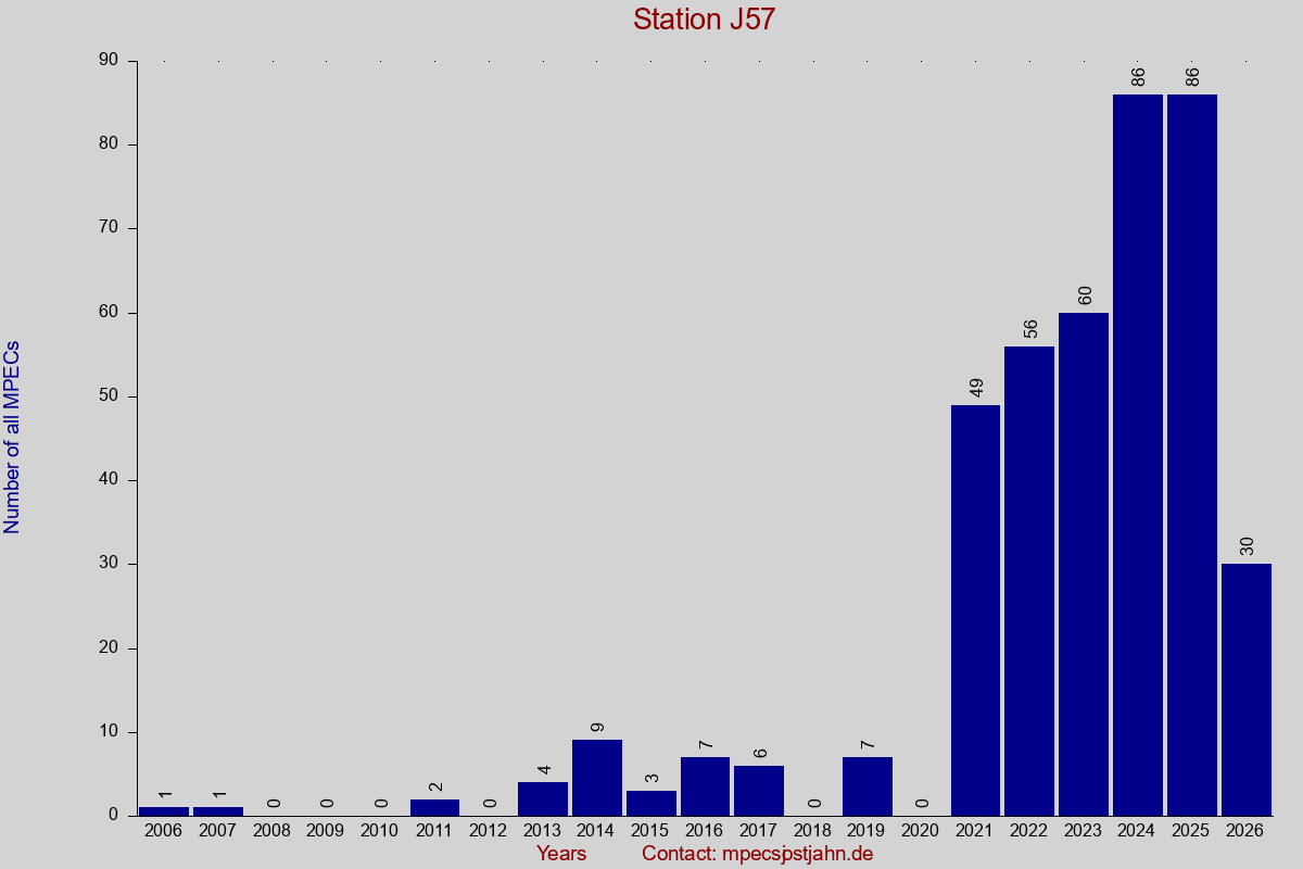 MPEC totals by observation interval for station J57