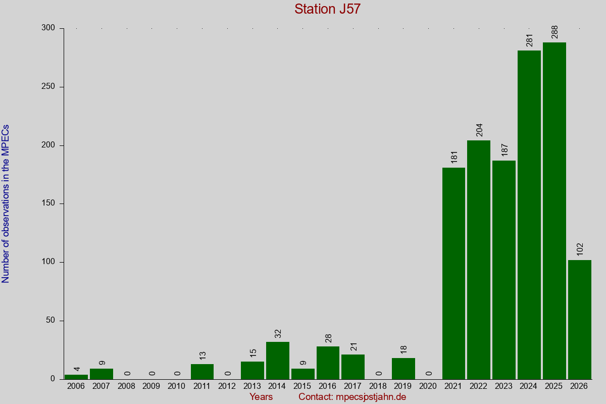 Observation totals by observation interval for station J57