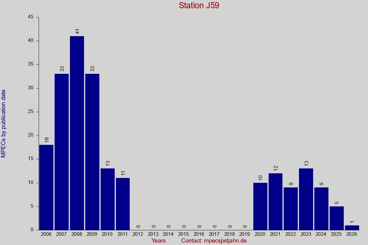 MPEC totals by publication interval for station J59