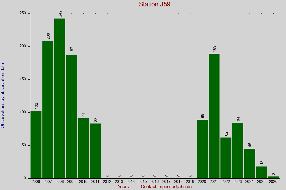 Observation totals by observation interval for station J59