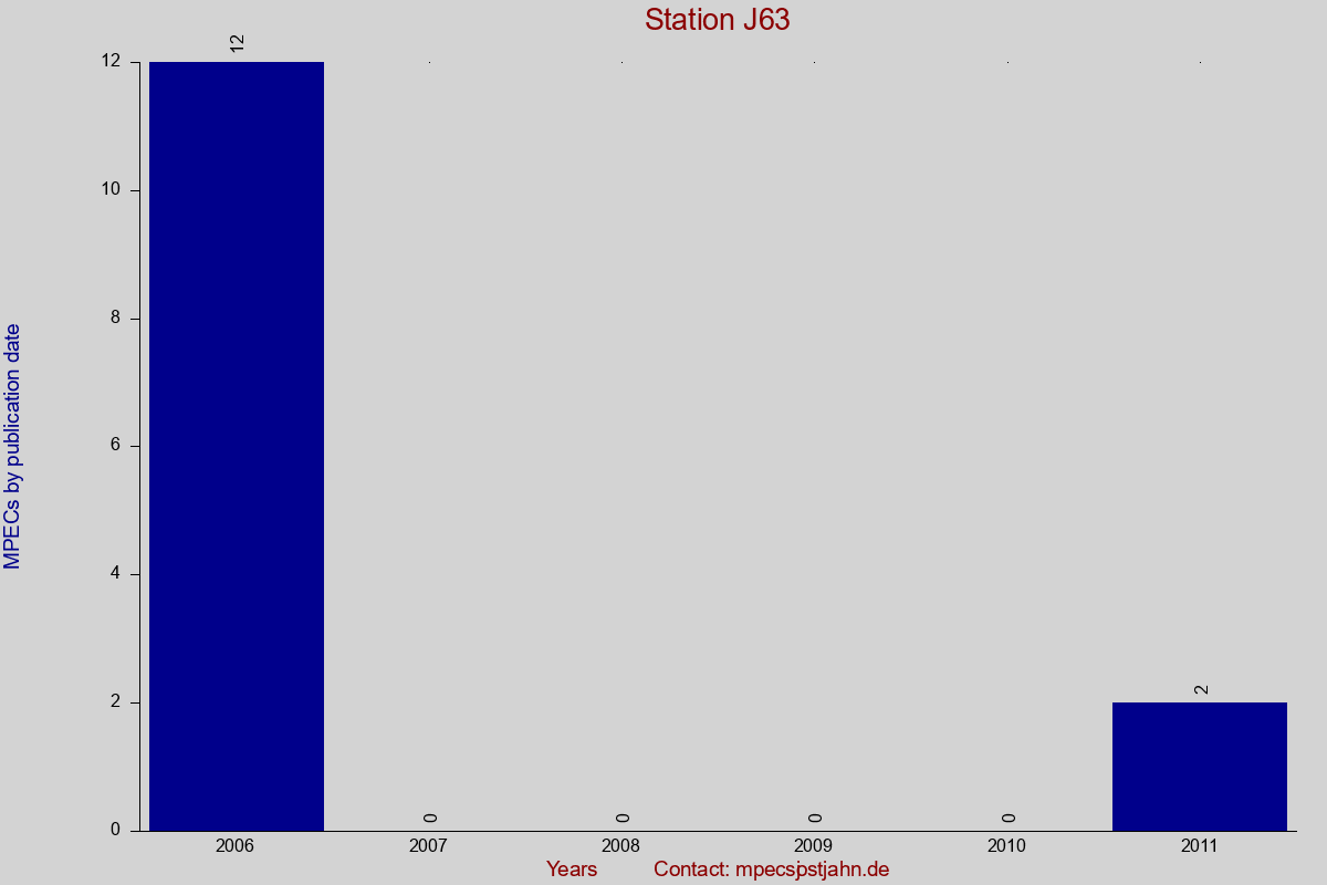 MPEC totals by publication interval for station J63