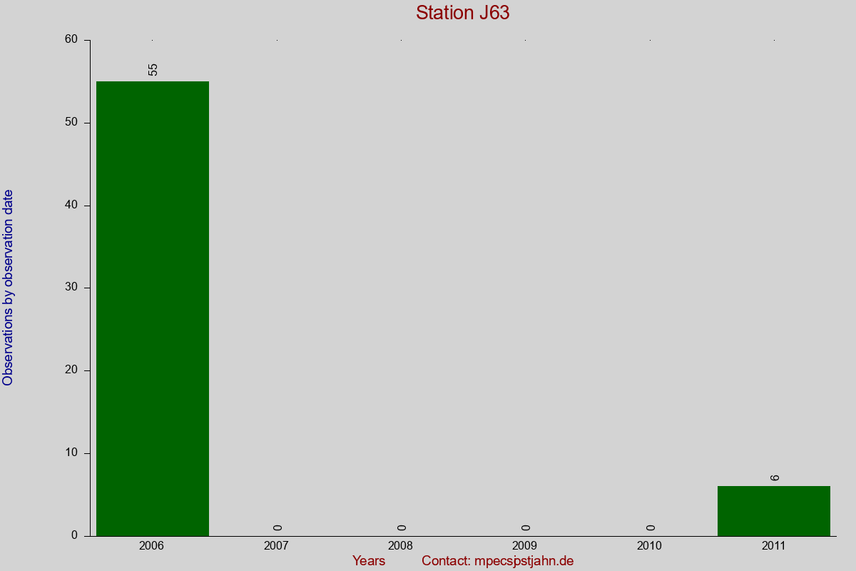 Observation totals by observation interval for station J63