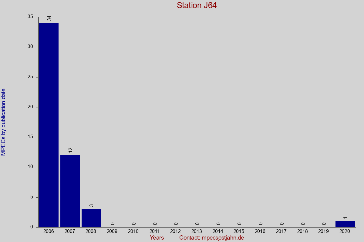 MPEC totals by publication interval for station J64