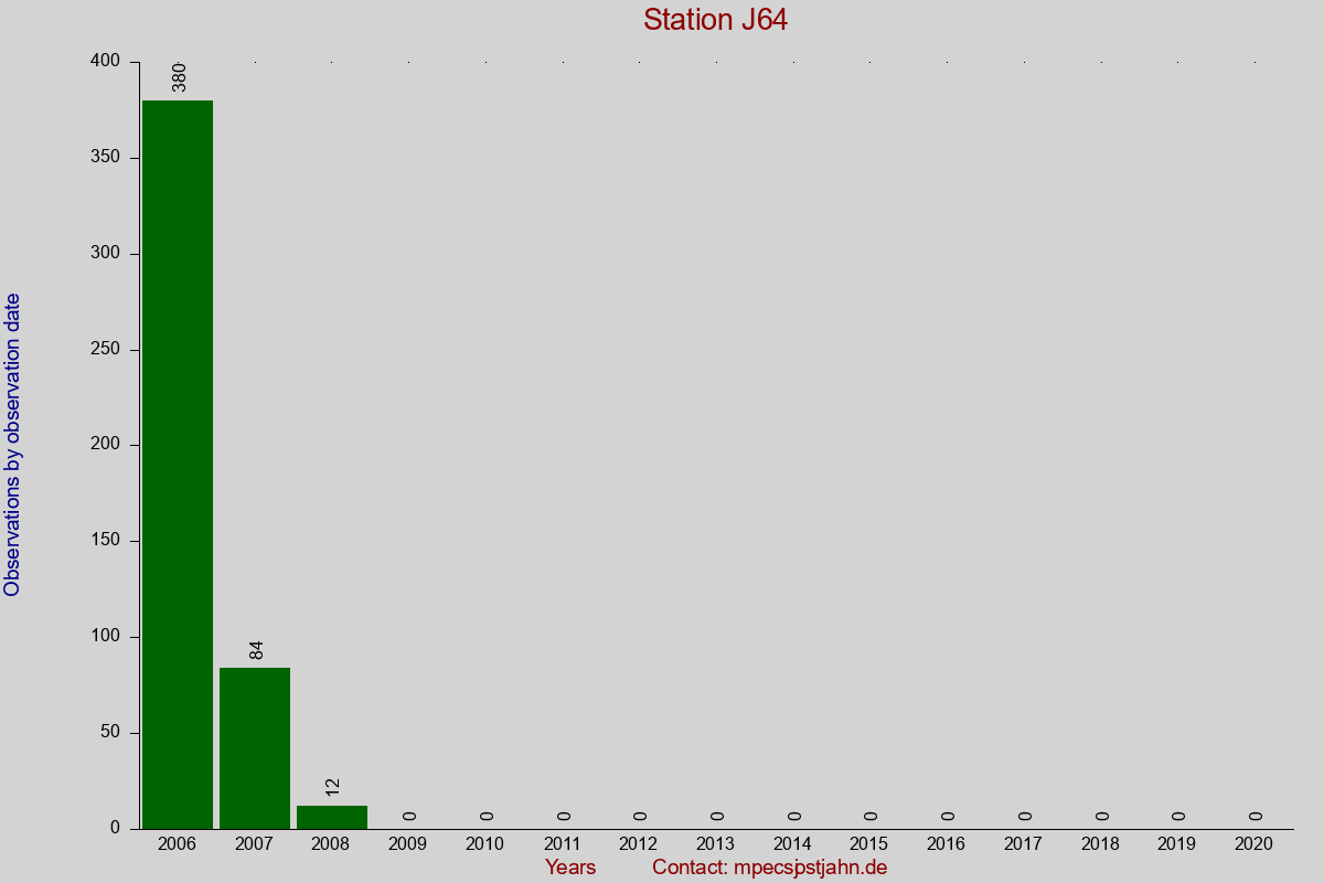 Observation totals by observation interval for station J64