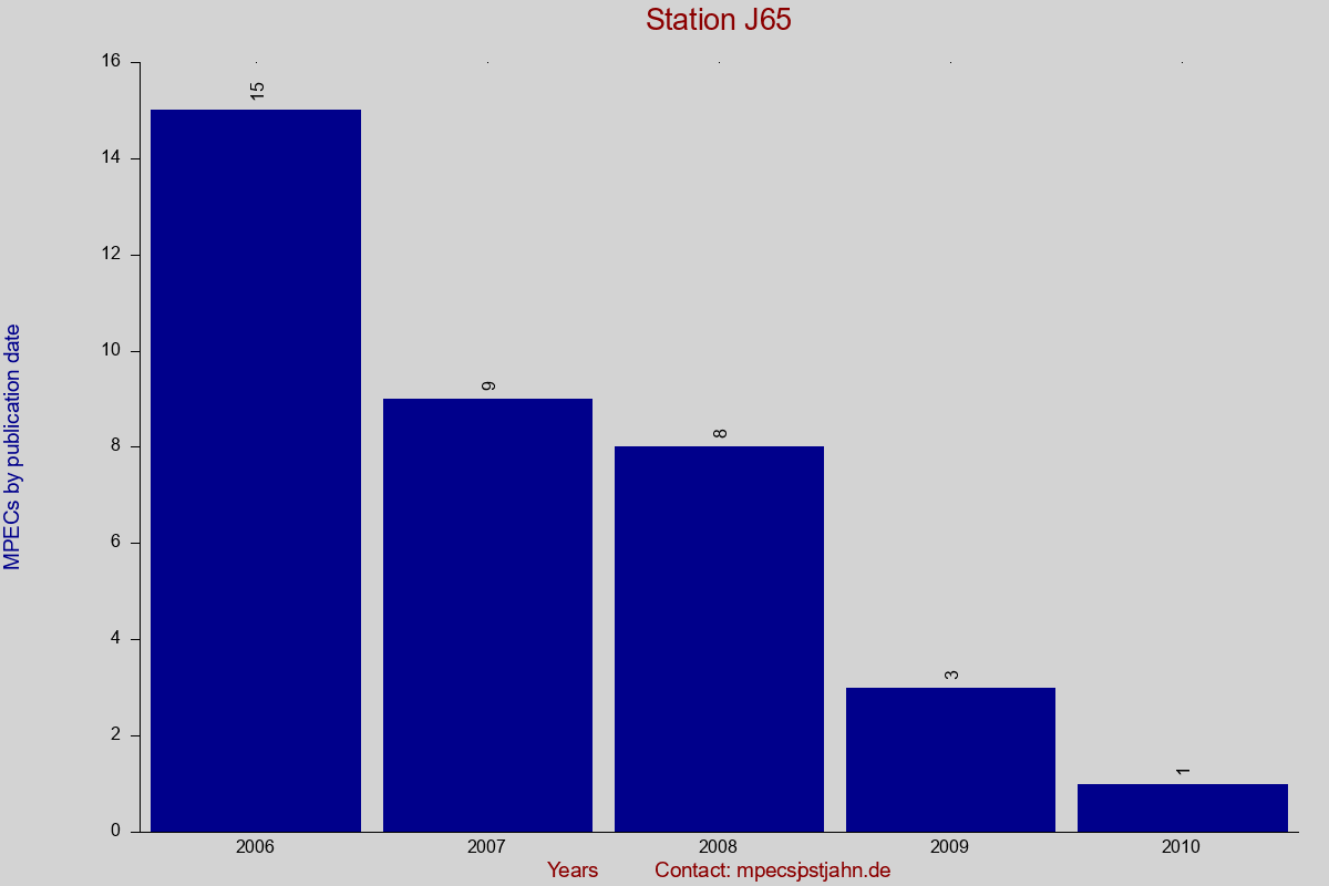 MPEC totals by publication interval for station J65