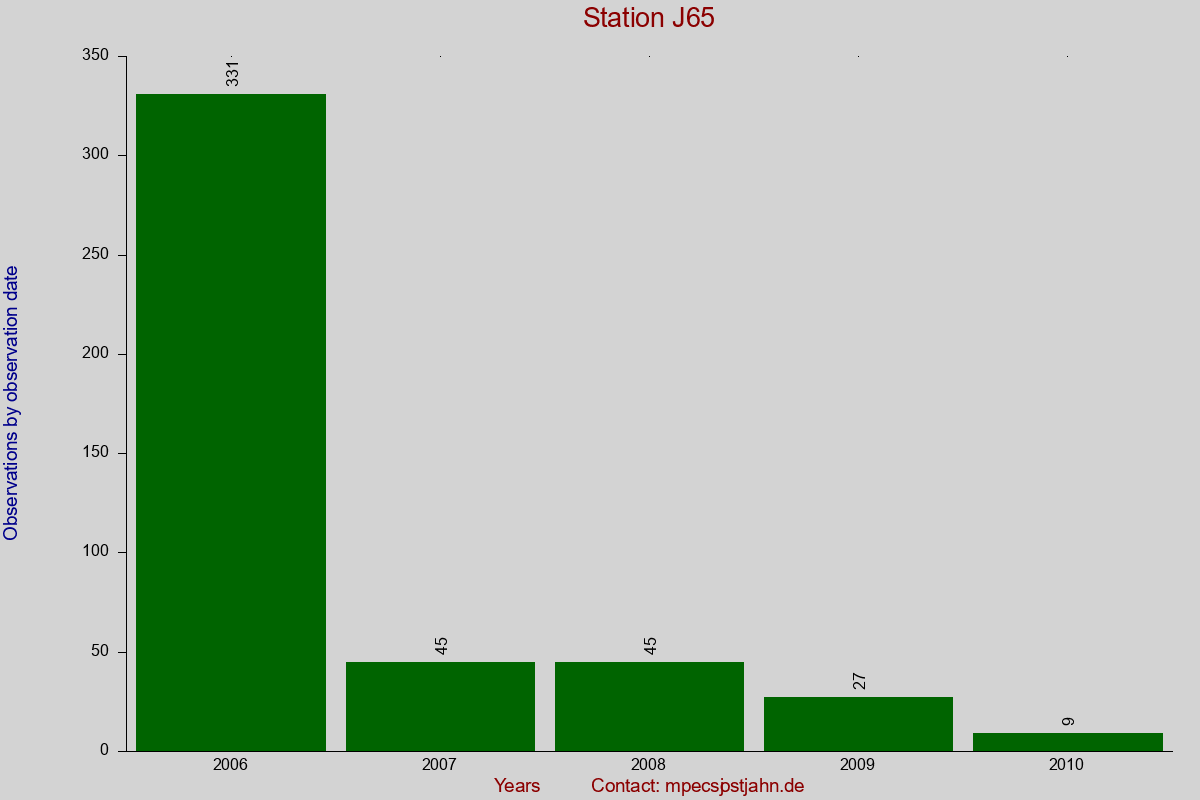 Observation totals by observation interval for station J65