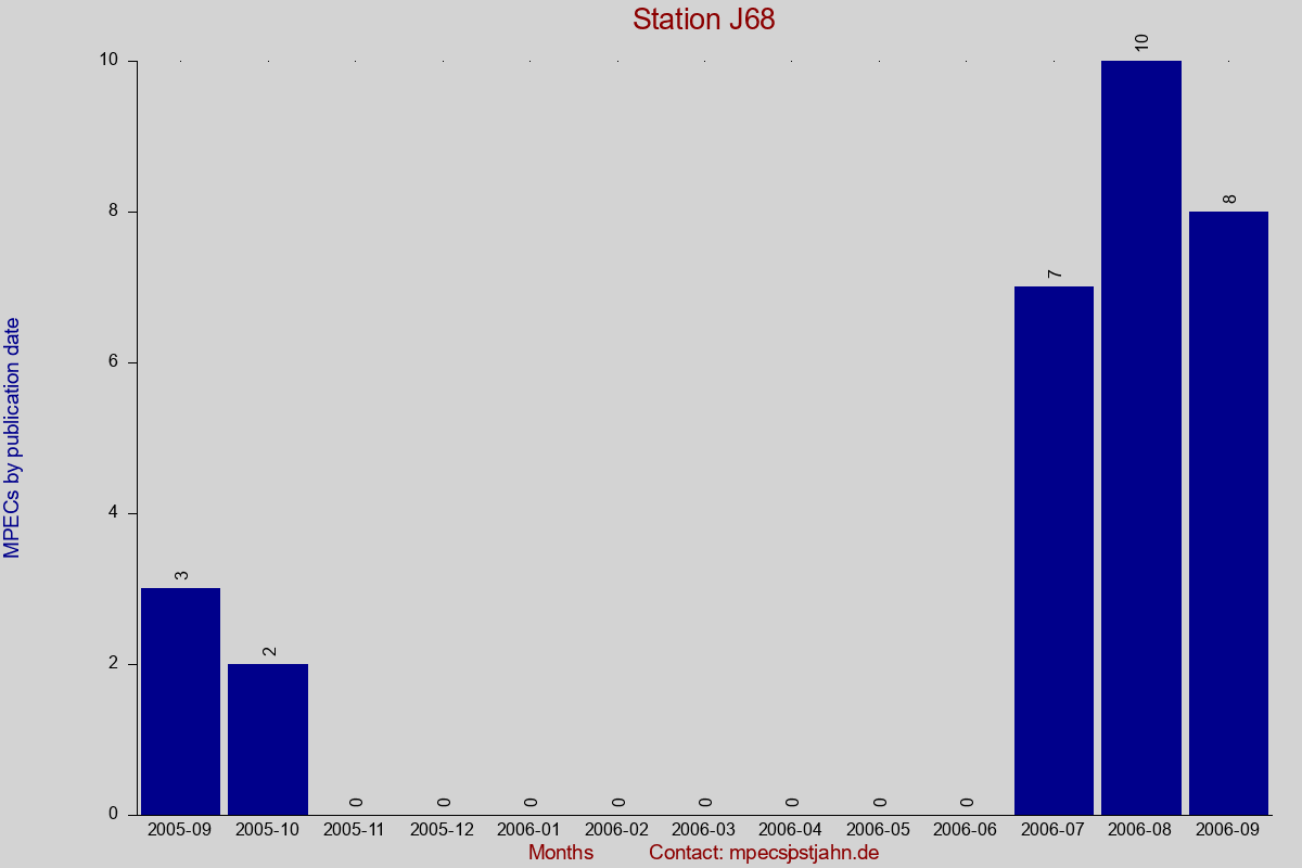 MPEC totals by publication interval for station J68