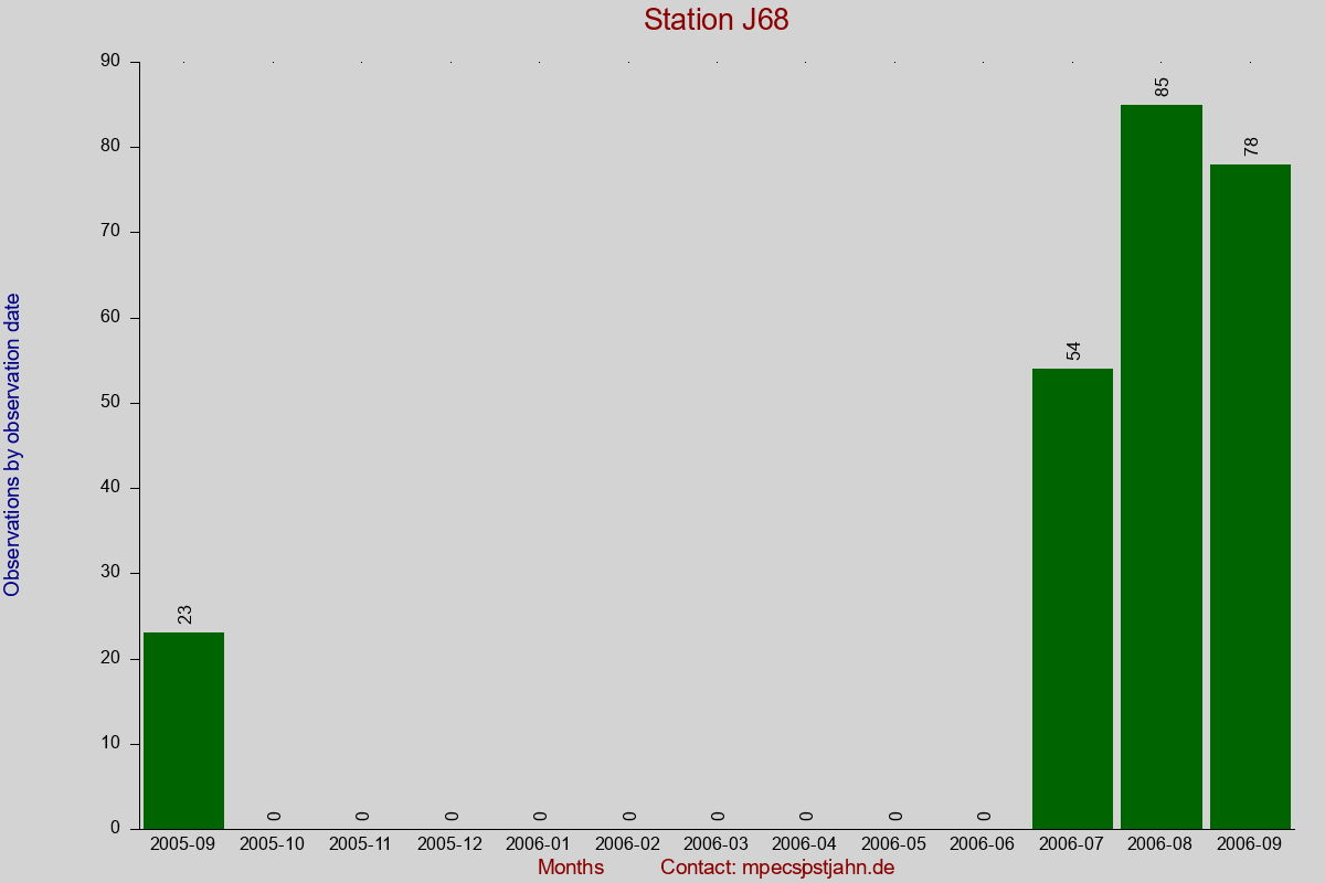 Observation totals by observation interval for station J68