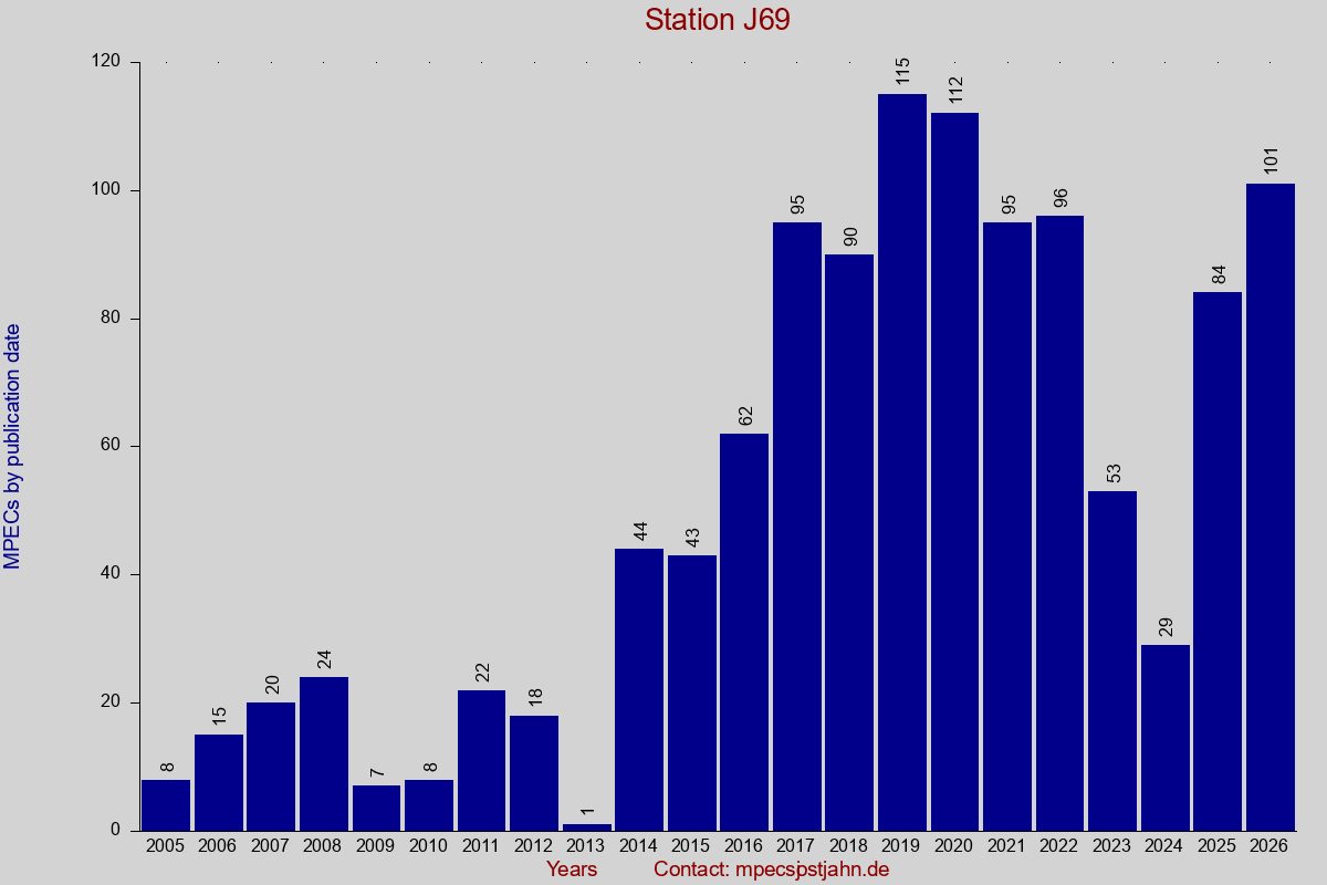MPEC totals by publication interval for station J69