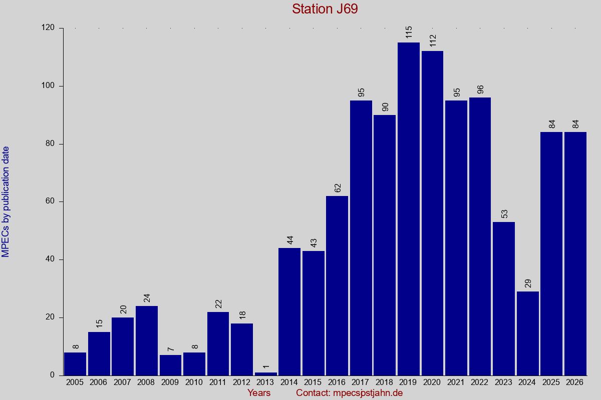 MPEC totals by publication interval for station J69