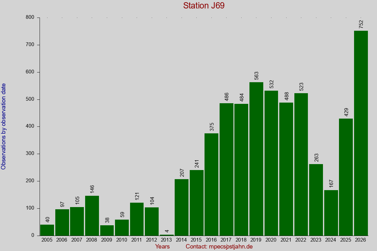 Observation totals by observation interval for station J69