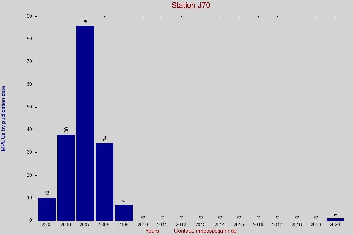 MPEC totals by publication interval for station J70