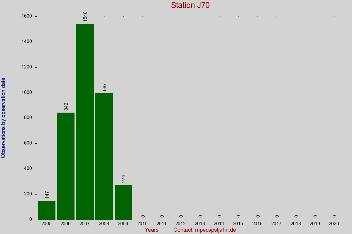 Observation totals by observation interval for station J70