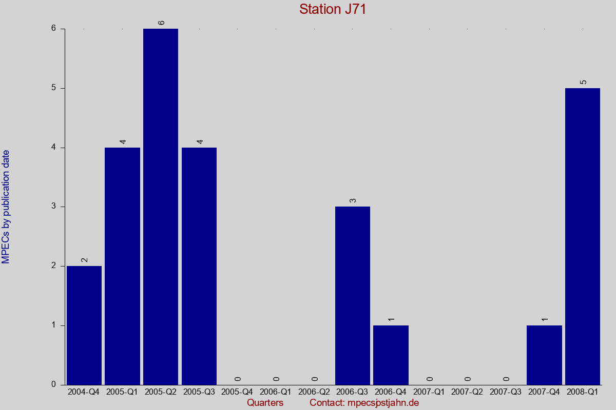 MPEC totals by publication interval for station J71