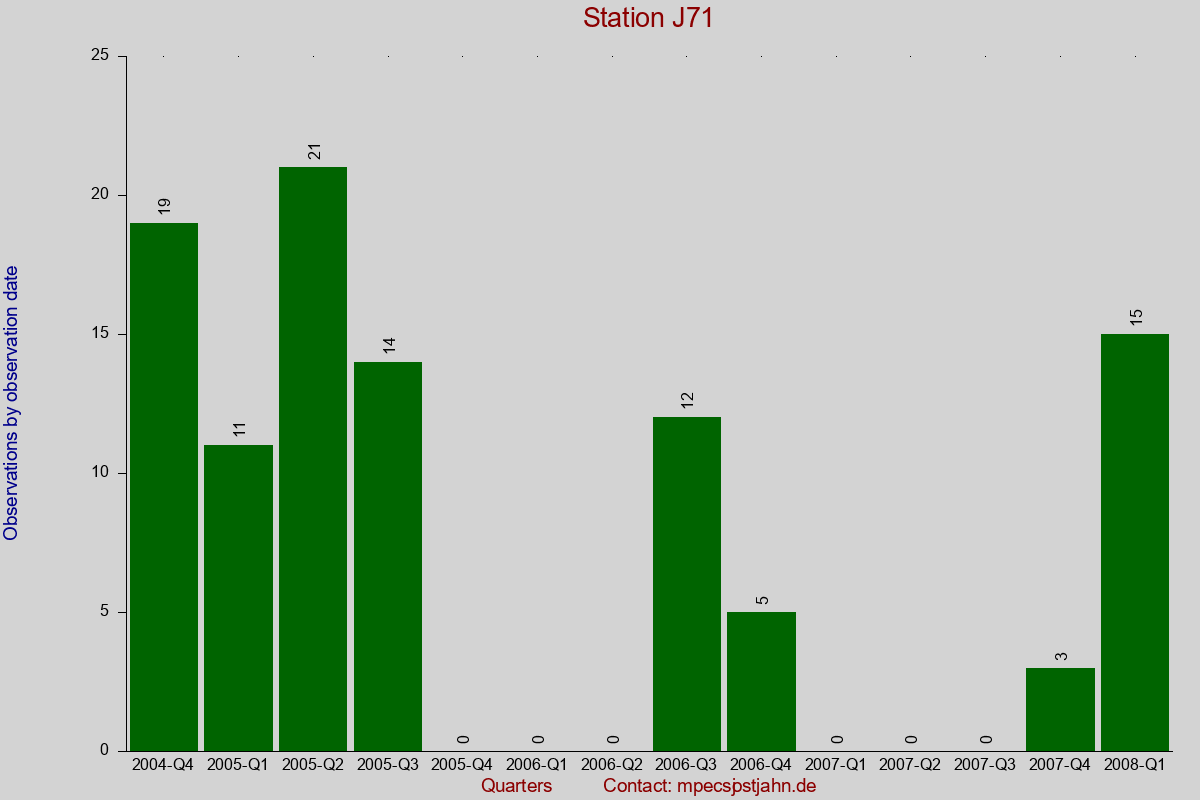 Observation totals by observation interval for station J71