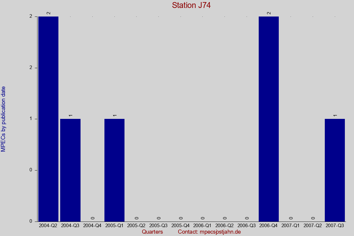 MPEC totals by publication interval for station J74