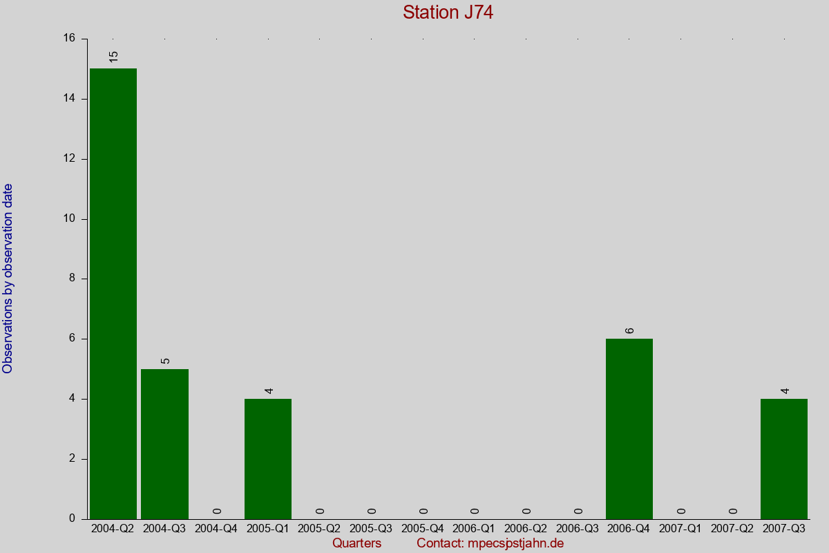 Observation totals by observation interval for station J74
